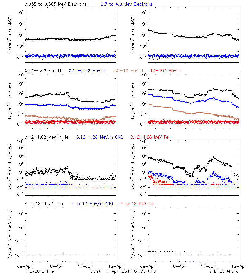 solar energetic particles