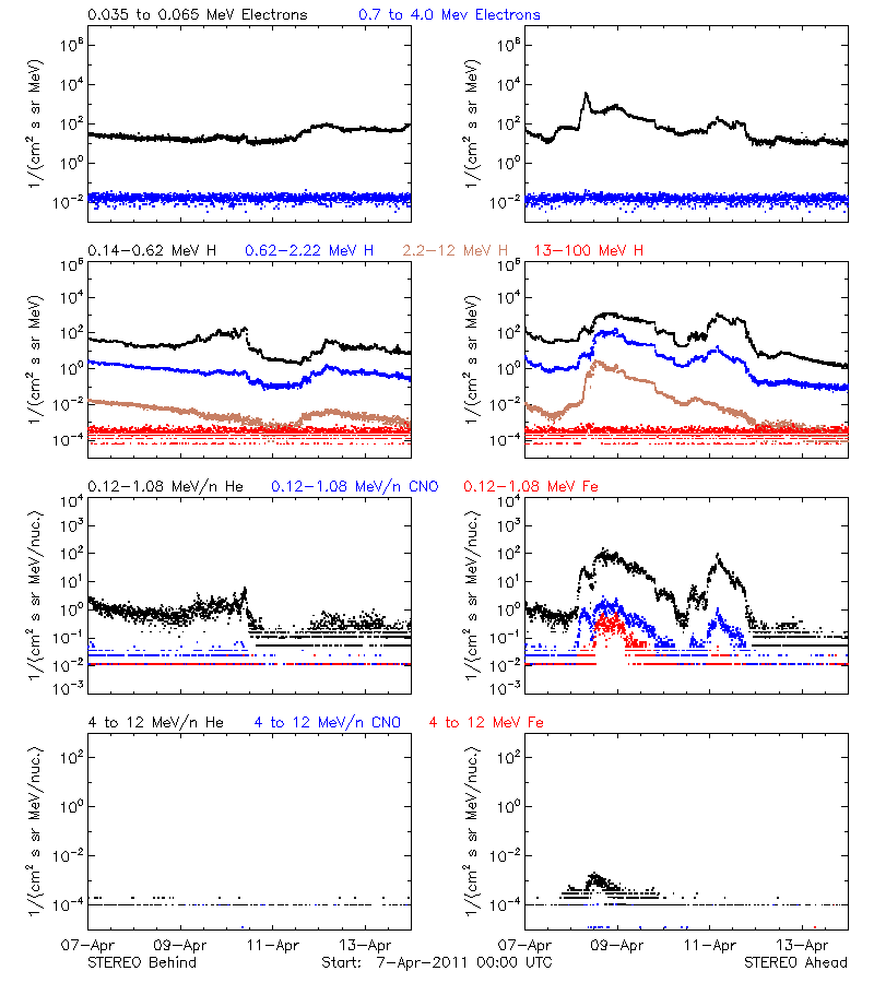 solar energetic particles