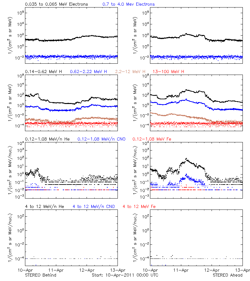 solar energetic particles