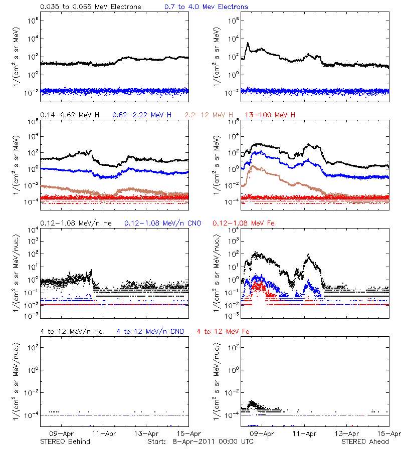 solar energetic particles