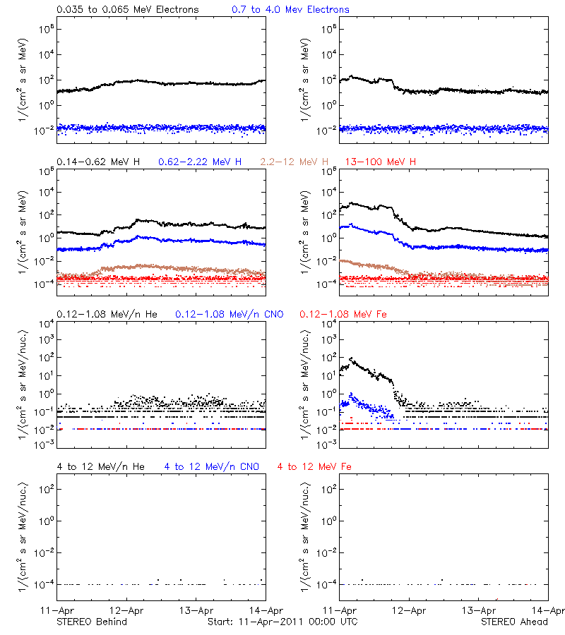 solar energetic particles
