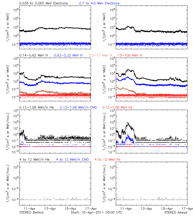 solar energetic particles