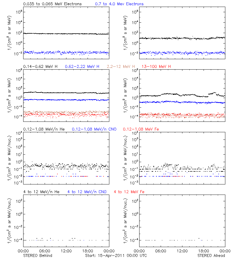 solar energetic particles