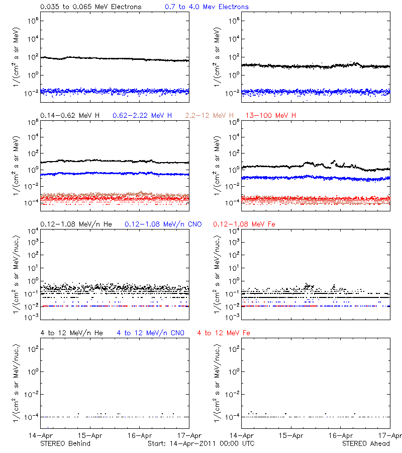solar energetic particles