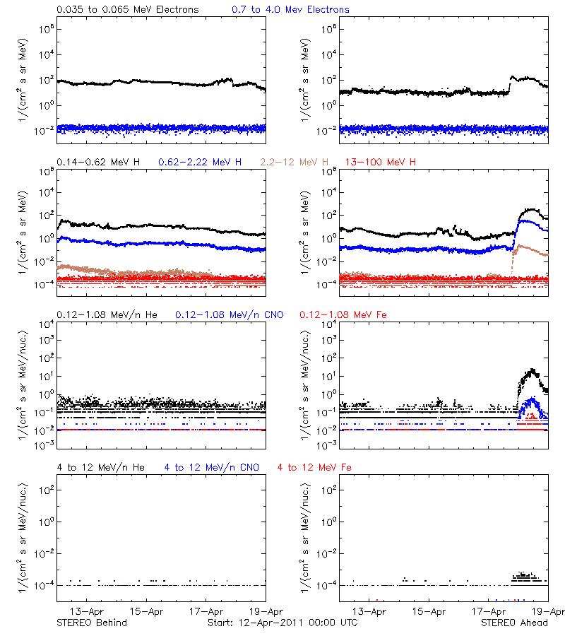 solar energetic particles