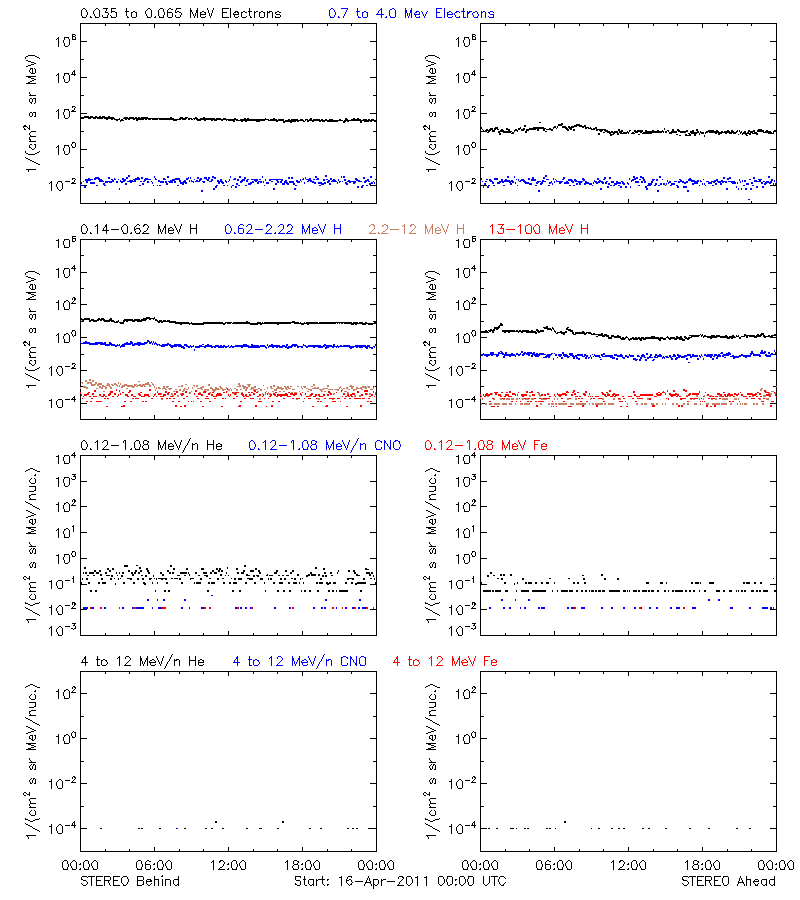 solar energetic particles