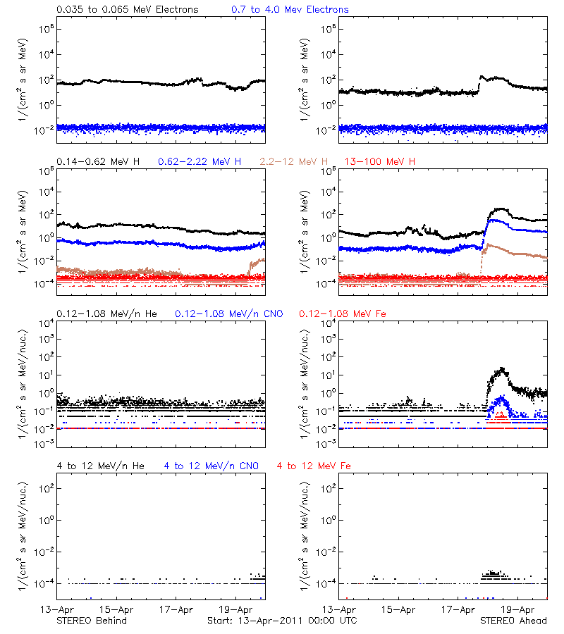 solar energetic particles