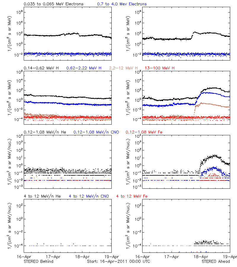 solar energetic particles