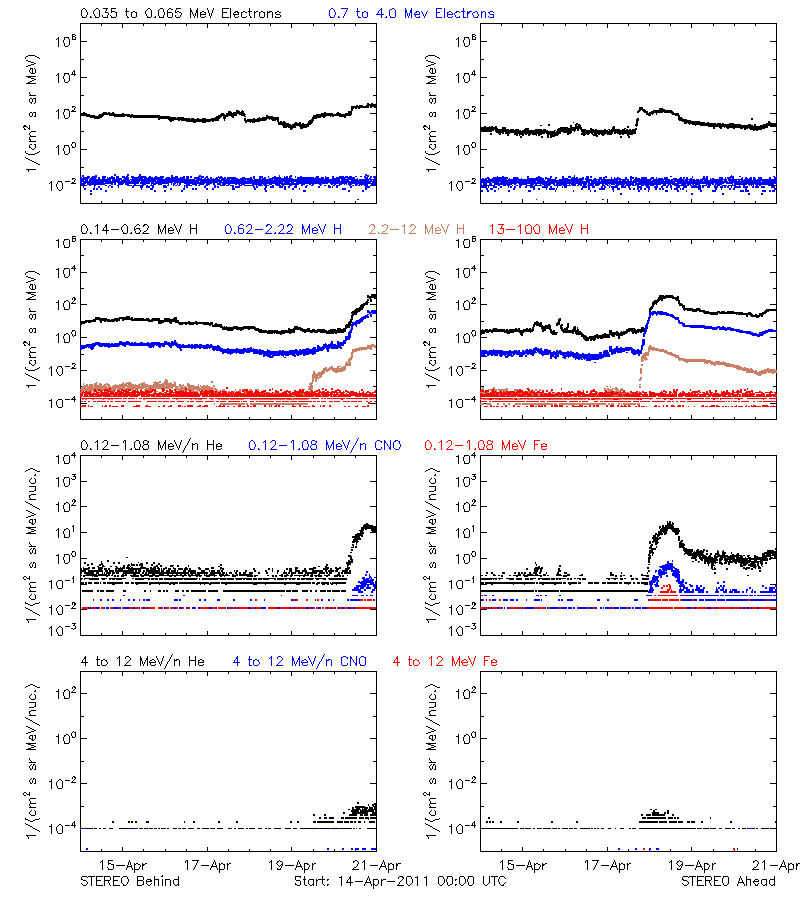 solar energetic particles