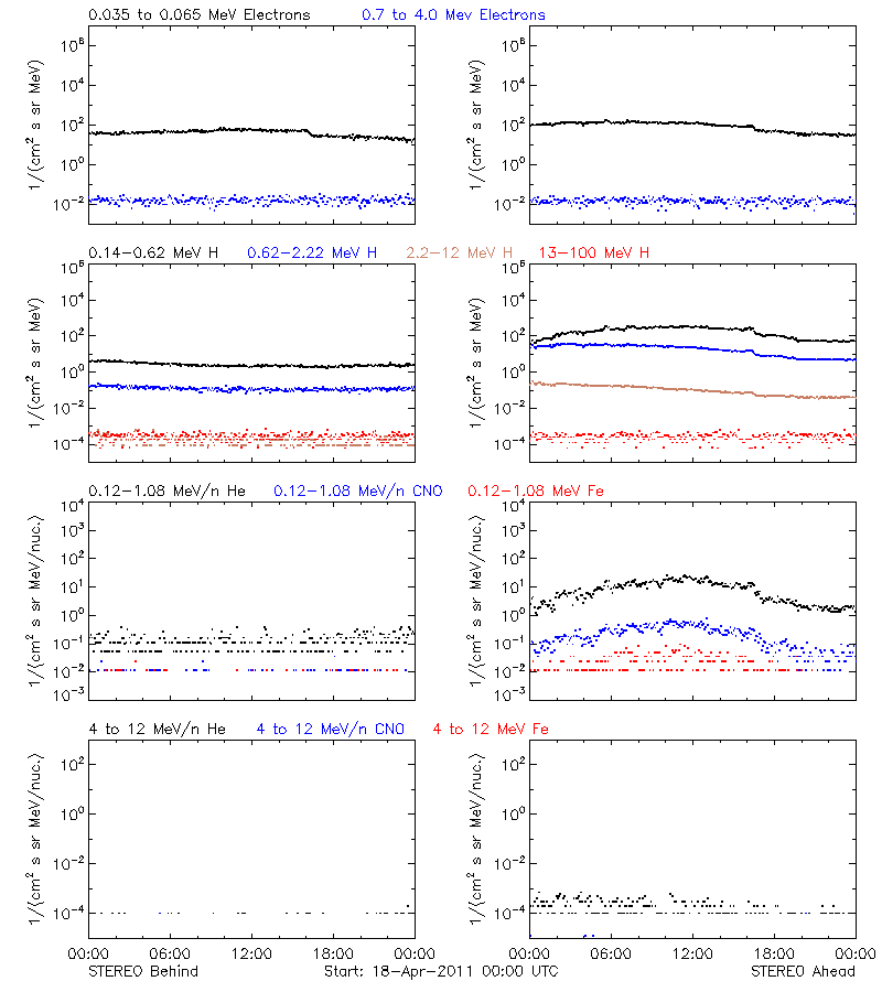 solar energetic particles