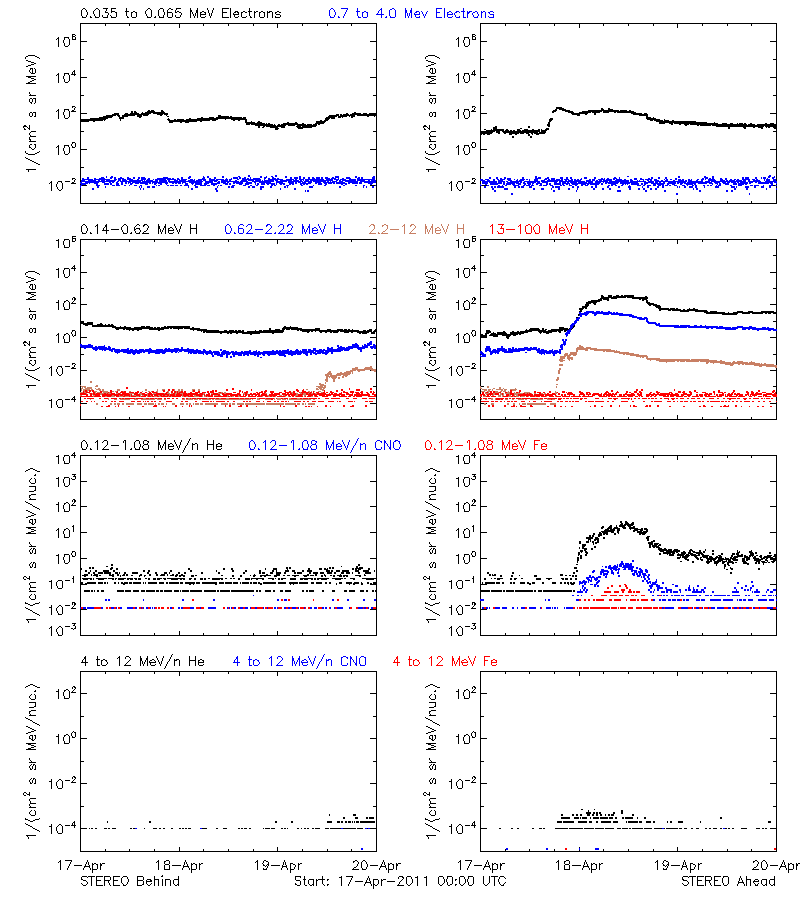 solar energetic particles