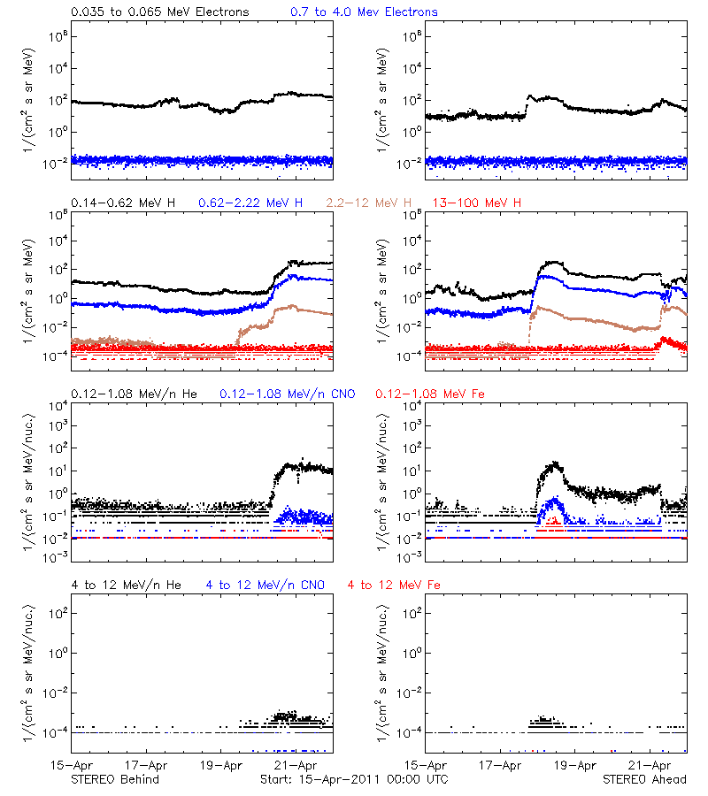 solar energetic particles