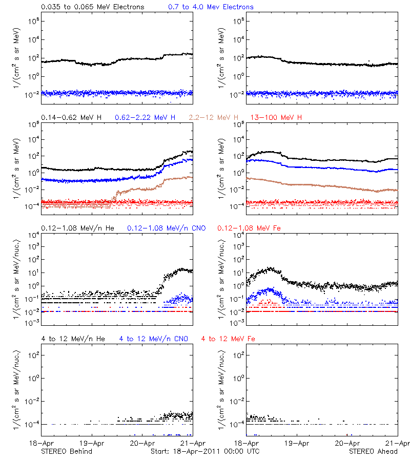 solar energetic particles