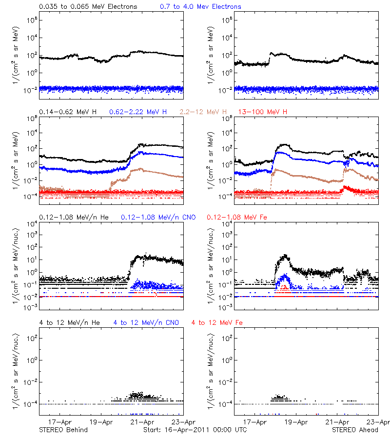 solar energetic particles