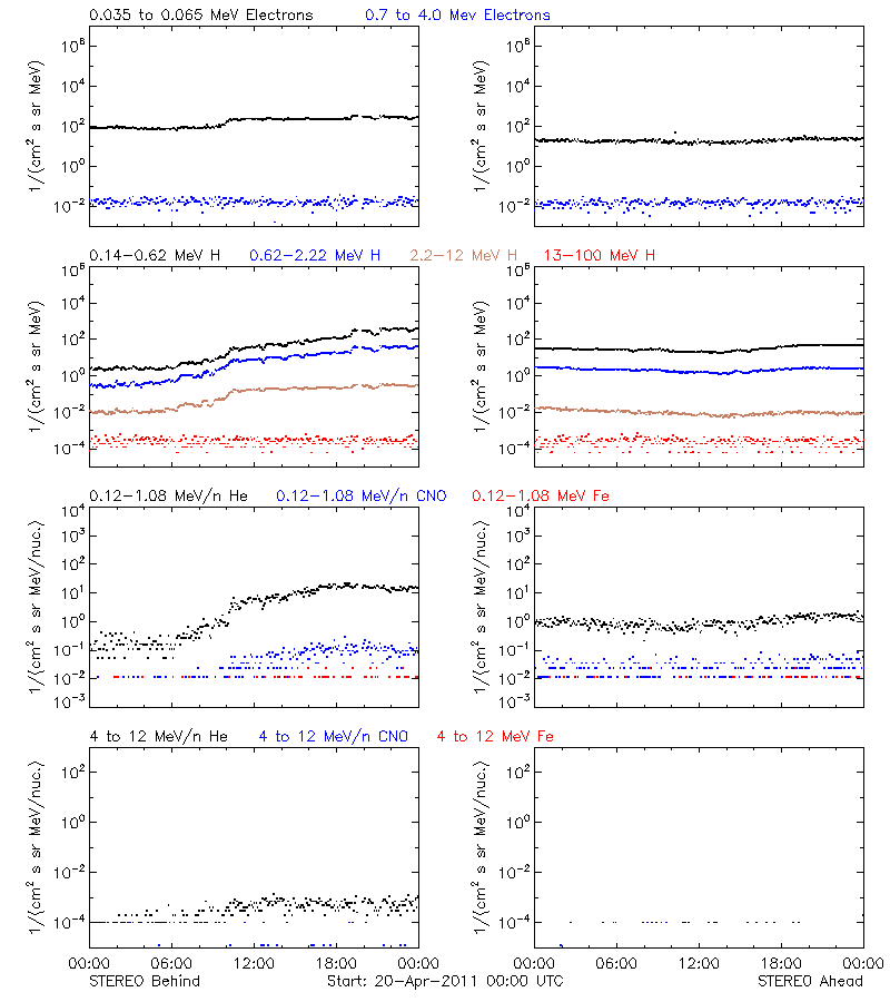 solar energetic particles