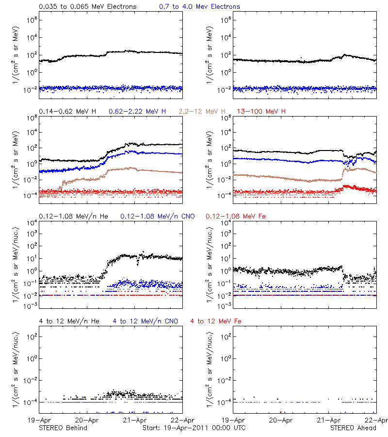 solar energetic particles