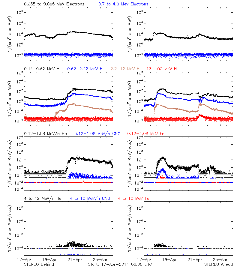 solar energetic particles