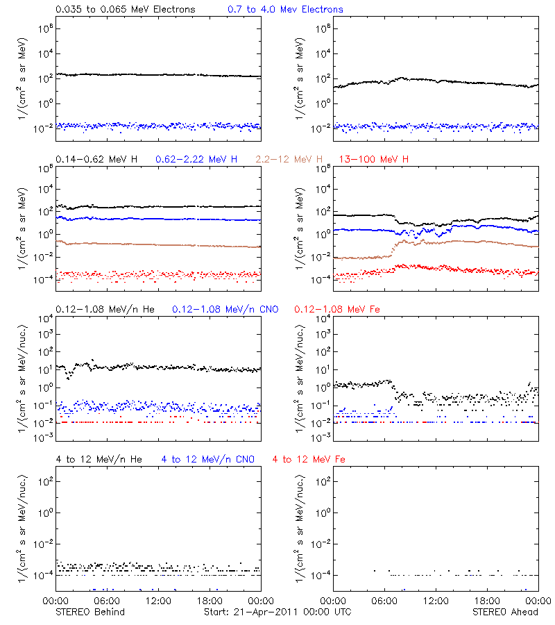 solar energetic particles