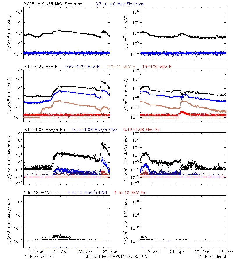 solar energetic particles