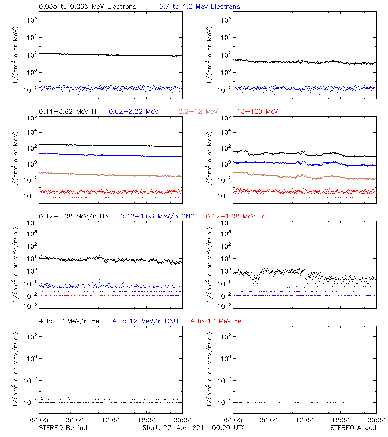 solar energetic particles