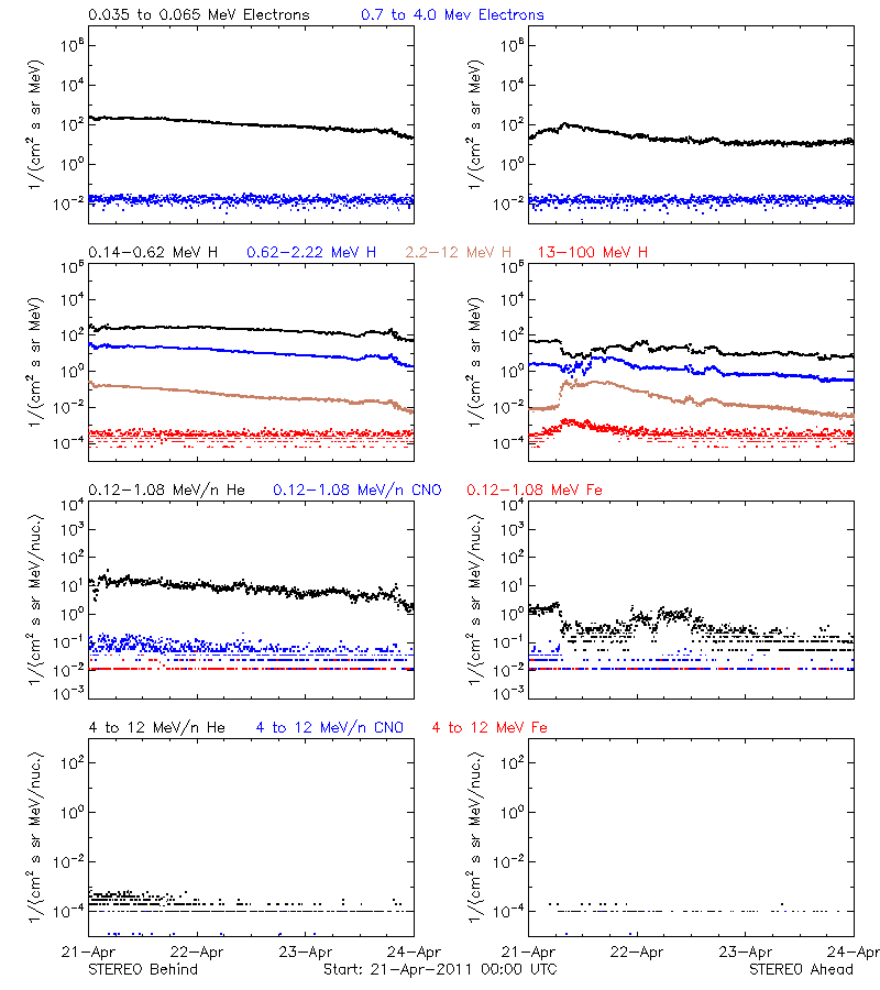 solar energetic particles