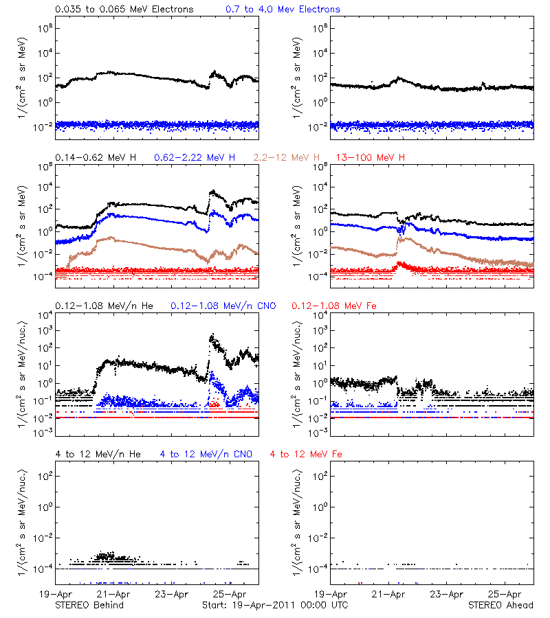 solar energetic particles