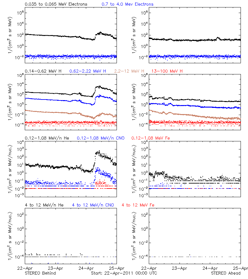 solar energetic particles