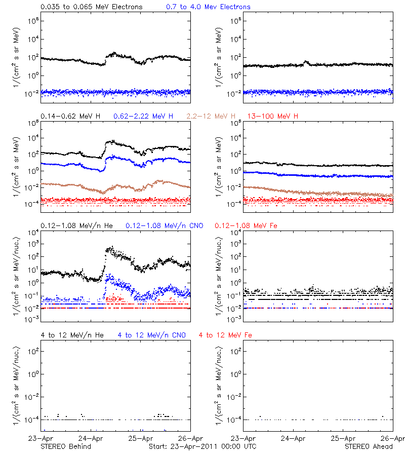 solar energetic particles