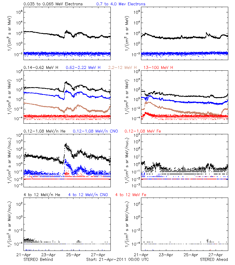 solar energetic particles