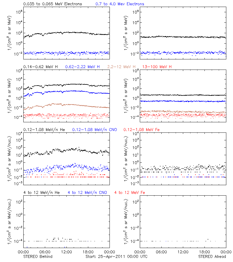 solar energetic particles