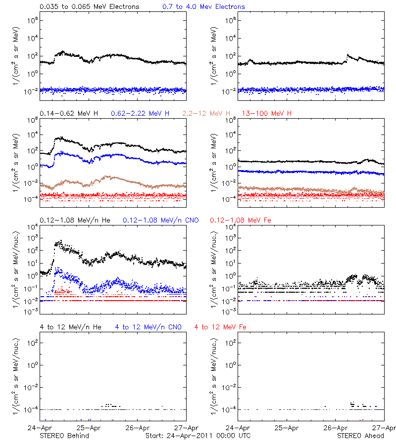 solar energetic particles