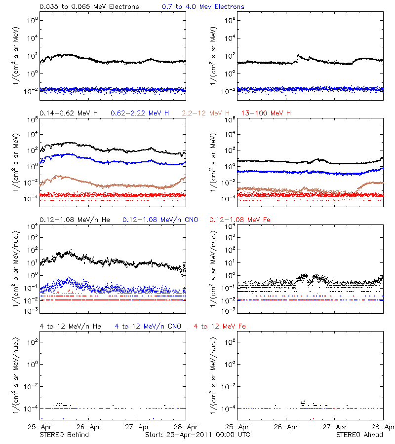 solar energetic particles