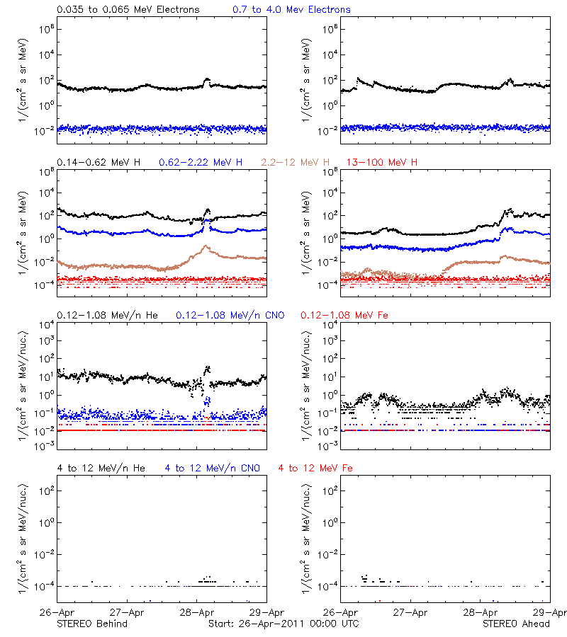 solar energetic particles