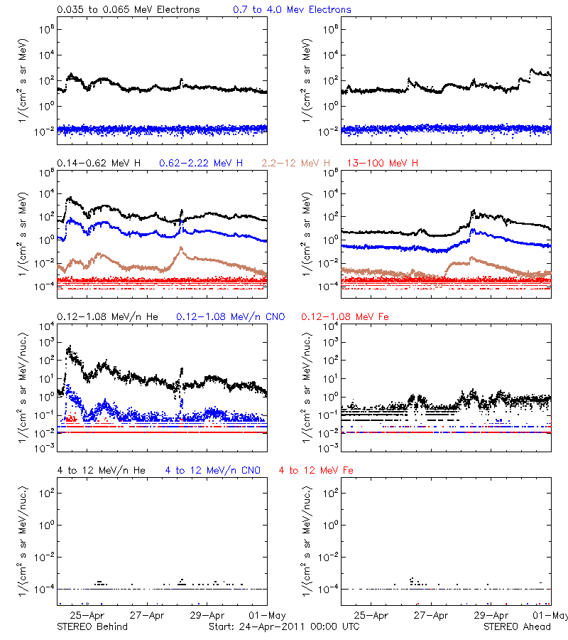 solar energetic particles
