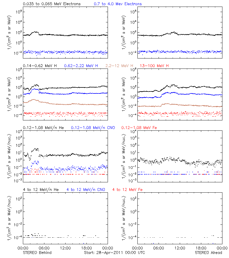 solar energetic particles