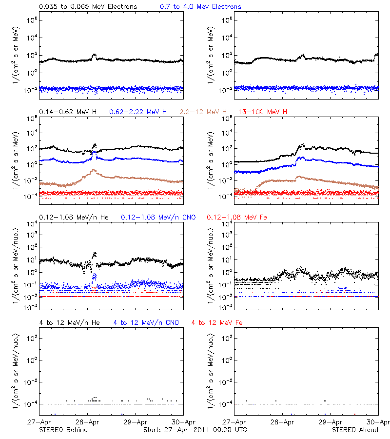 solar energetic particles