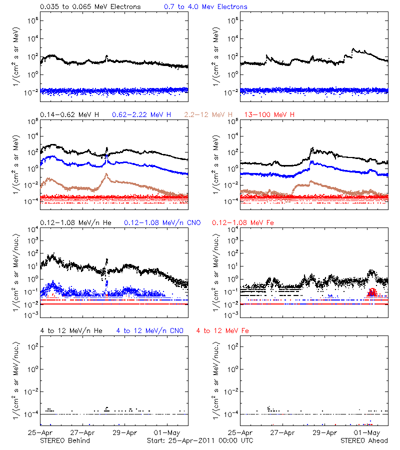 solar energetic particles