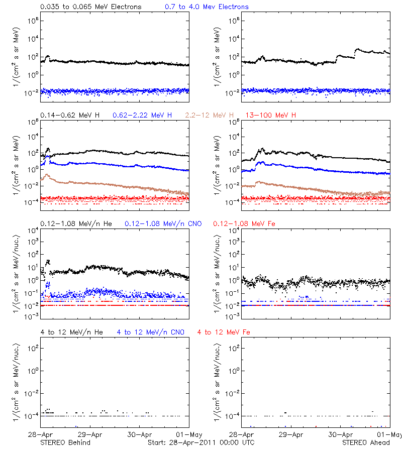 solar energetic particles