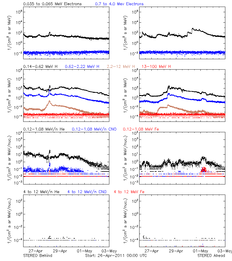 solar energetic particles