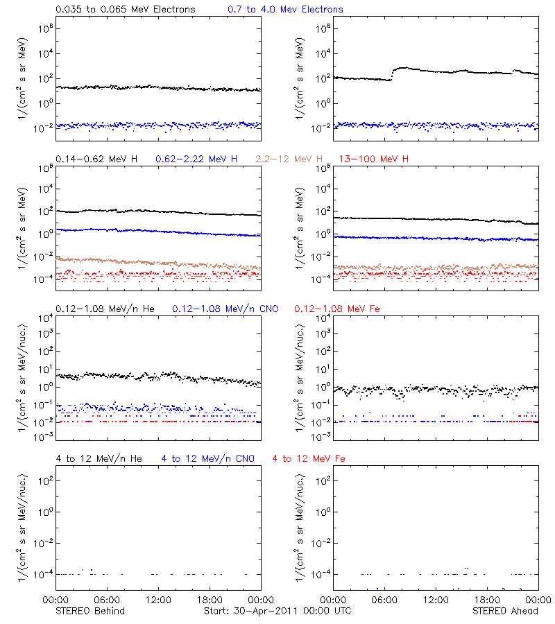 solar energetic particles