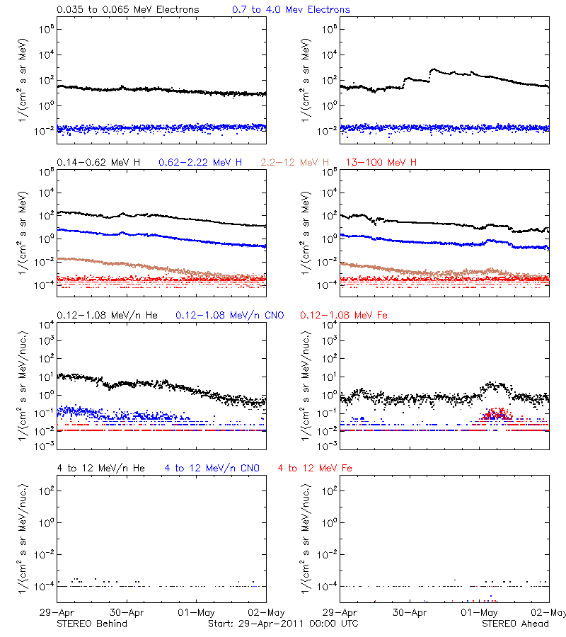 solar energetic particles