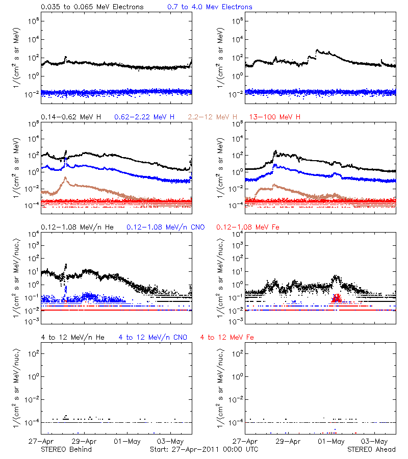 solar energetic particles