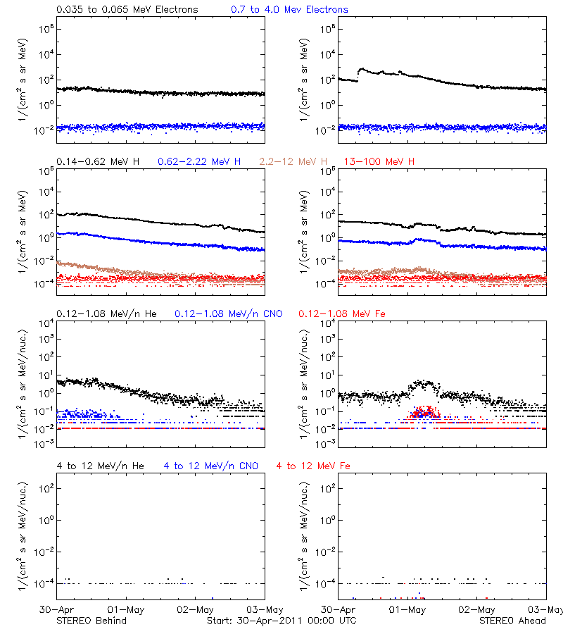 solar energetic particles