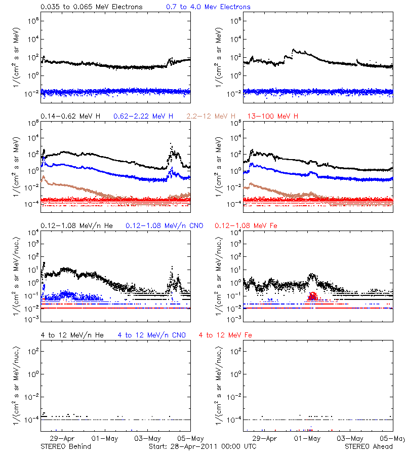 solar energetic particles