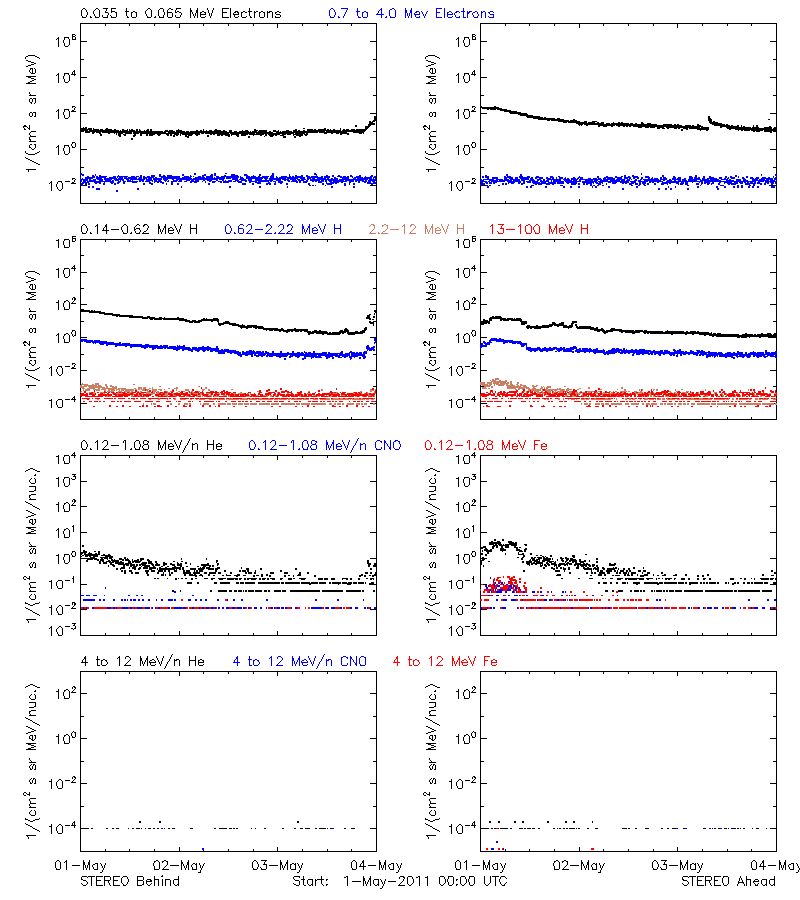 solar energetic particles