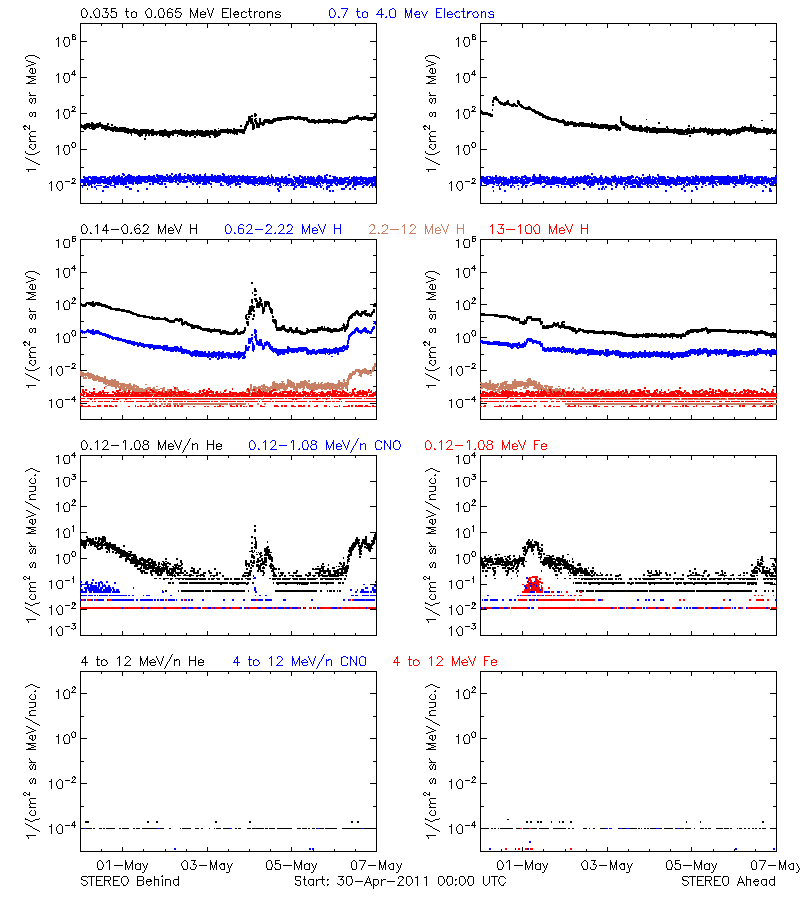 solar energetic particles
