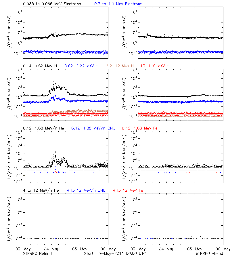 solar energetic particles