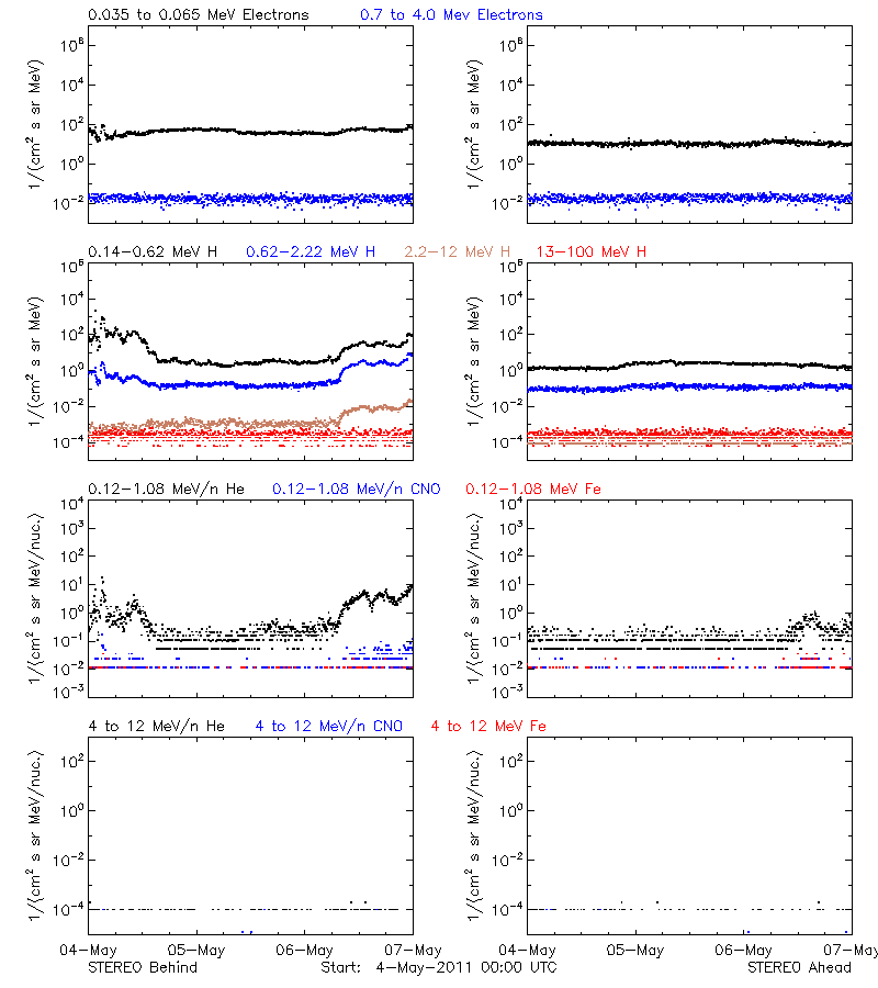 solar energetic particles