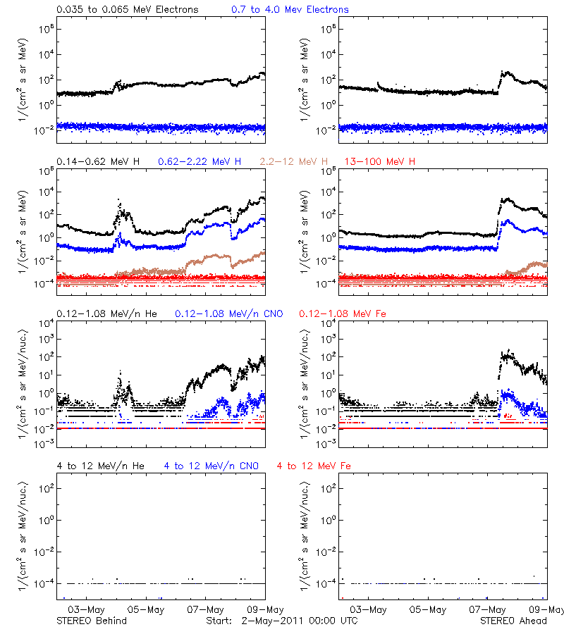 solar energetic particles