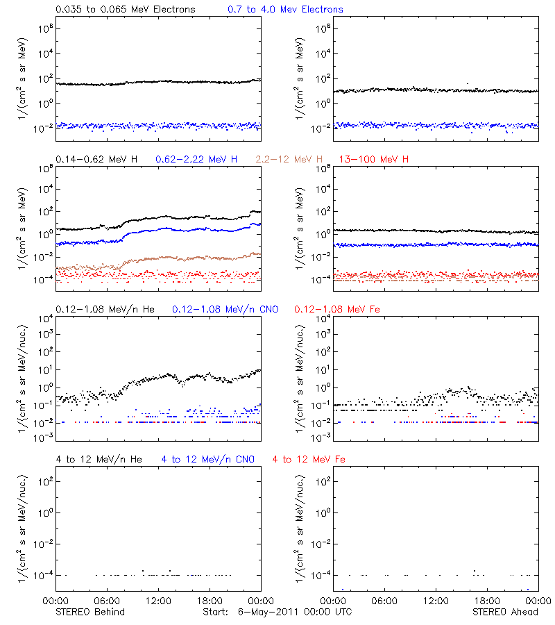 solar energetic particles